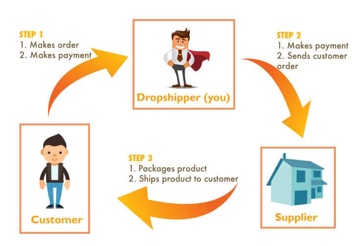 dropshipping -process